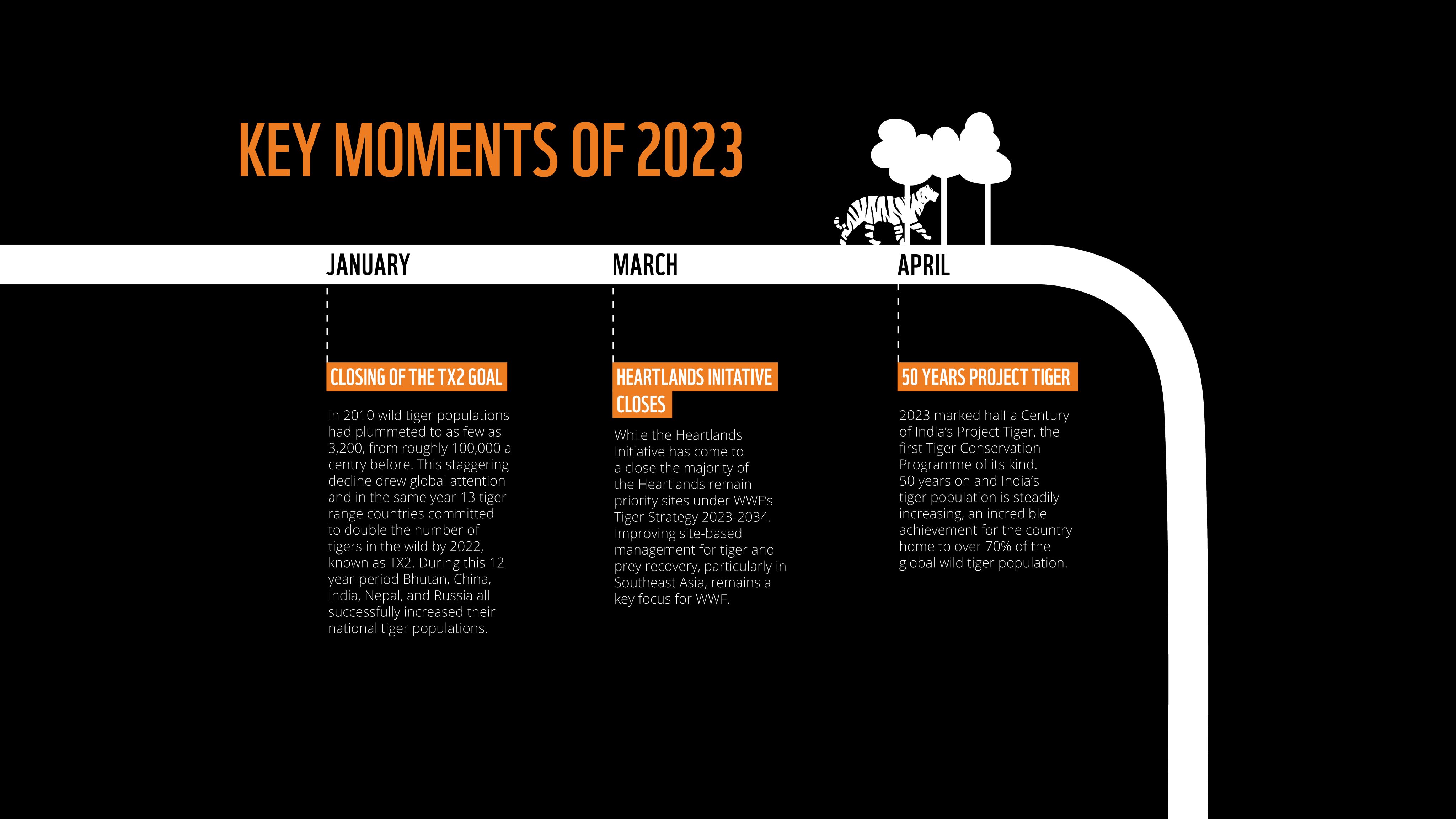 WWF Tigers Alive Annual Report 2023